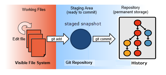 Git - De complete Git workflow met een branched history